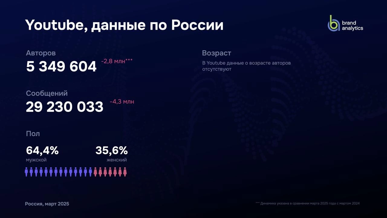 Я год этого ждал 
Наконец вышло исследование Brand Analytics про соцсети России за 2025 год (там всегда весна, так что можно год к году сравнивать) | Сетка — новая социальная сеть от hh.ru