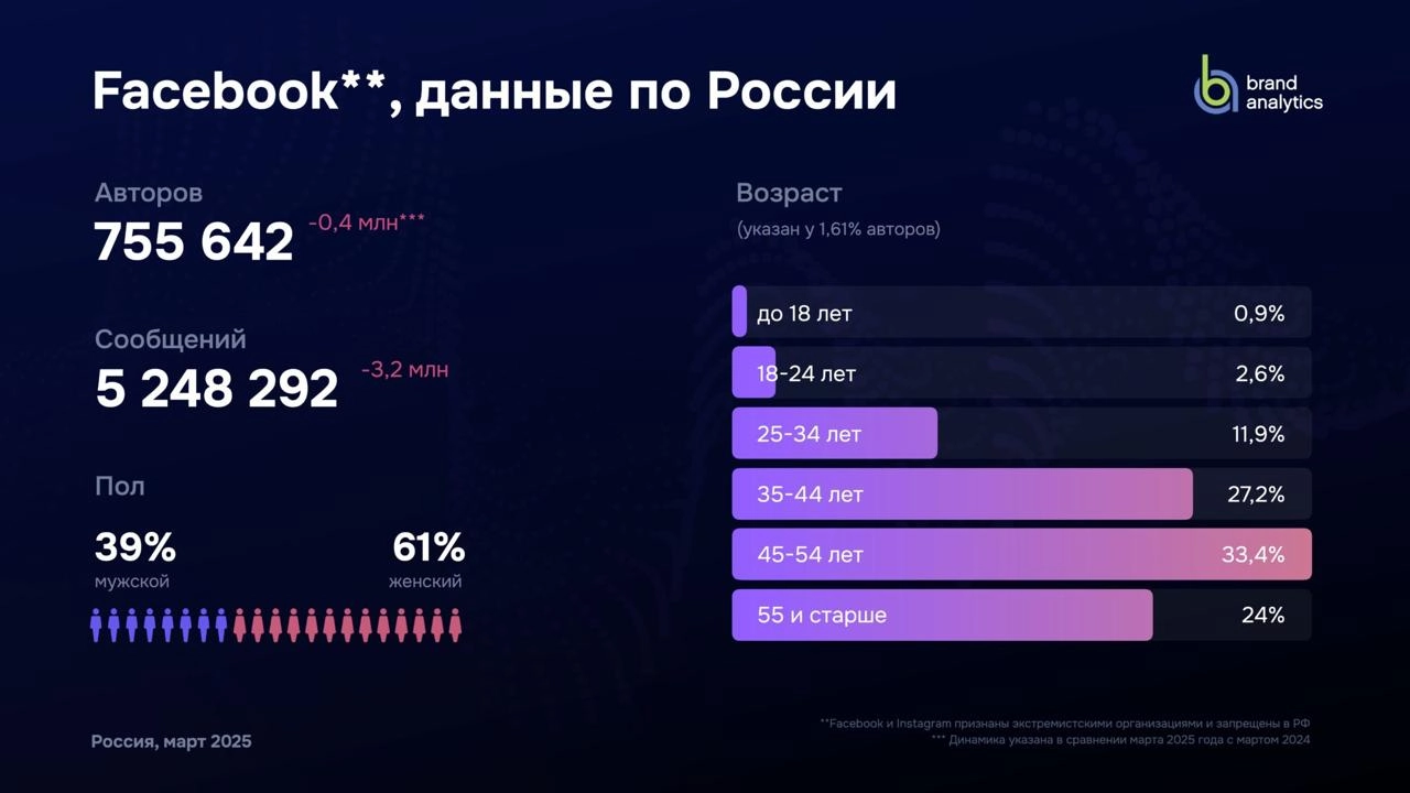 Я год этого ждал 
Наконец вышло исследование Brand Analytics про соцсети России за 2025 год (там всегда весна, так что можно год к году сравнивать) | Сетка — новая социальная сеть от hh.ru