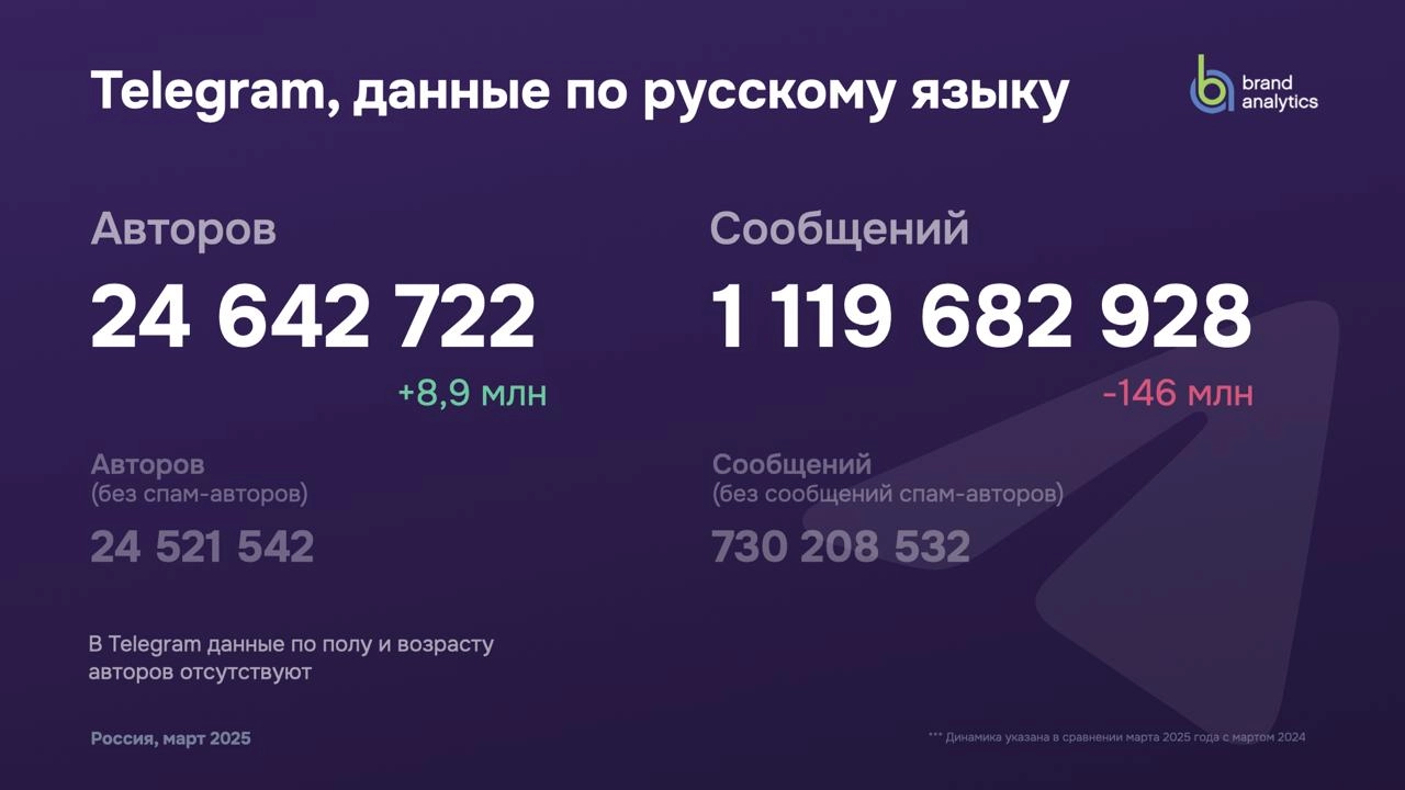 Я год этого ждал 
Наконец вышло исследование Brand Analytics про соцсети России за 2025 год (там всегда весна, так что можно год к году сравнивать) | Сетка — новая социальная сеть от hh.ru