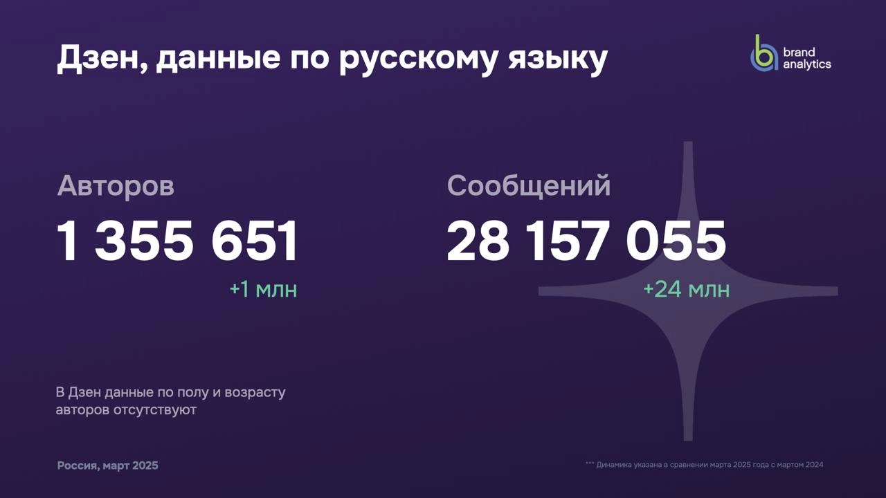 Я год этого ждал 
Наконец вышло исследование Brand Analytics про соцсети России за 2025 год (там всегда весна, так что можно год к году сравнивать) | Сетка — новая социальная сеть от hh.ru
