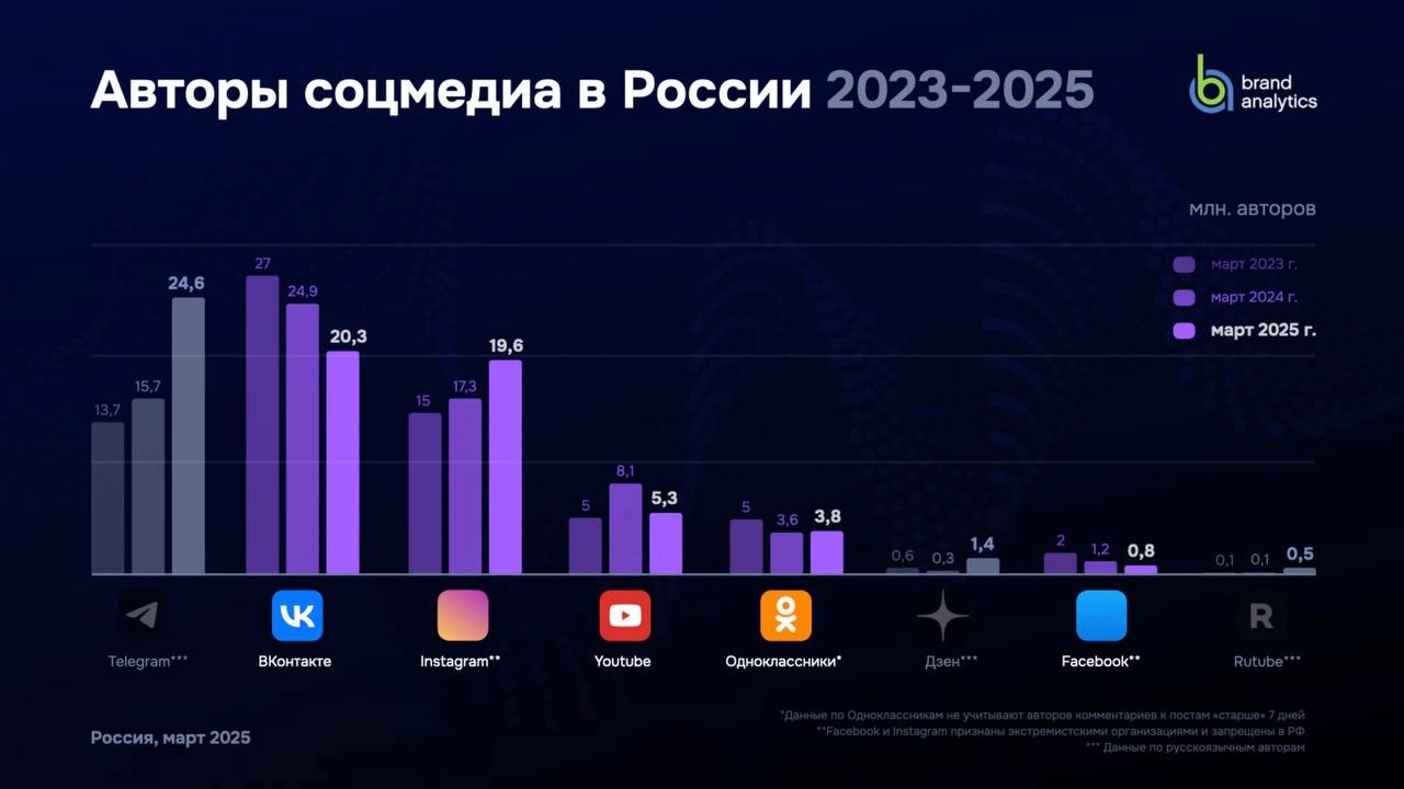 Brand Analytics представил традиционное исследование активной аудитории (авторов!) социальных сетей в России за март 2025 года в сравнении с мартом 2024 года. Полный текст и много картиночек тут | Сетка — новая социальная сеть от hh.ru