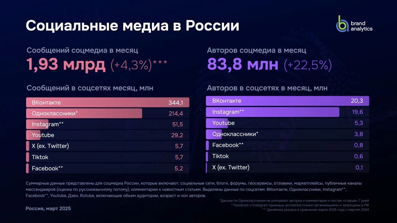 #Антон Brand Analytics выпустили новое ежегодное исследование активной аудитории социальных сетей в России за март 2025 года | Сетка — новая социальная сеть от hh.ru