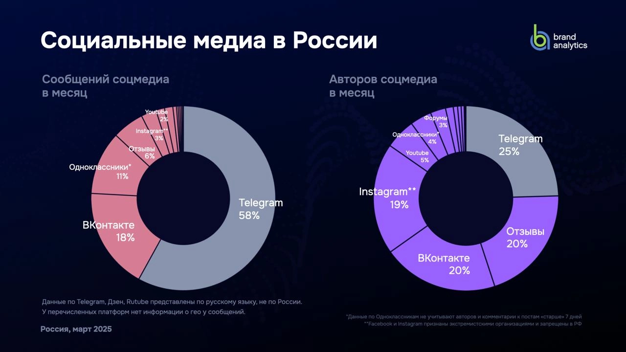 #Антон Brand Analytics выпустили новое ежегодное исследование активной аудитории социальных сетей в России за март 2025 года | Сетка — новая социальная сеть от hh.ru