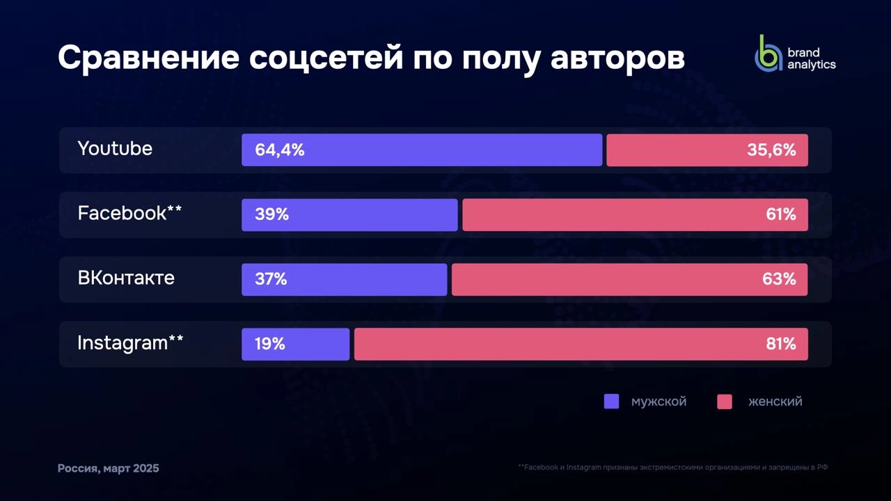 #Антон Brand Analytics выпустили новое ежегодное исследование активной аудитории социальных сетей в России за март 2025 года | Сетка — новая социальная сеть от hh.ru