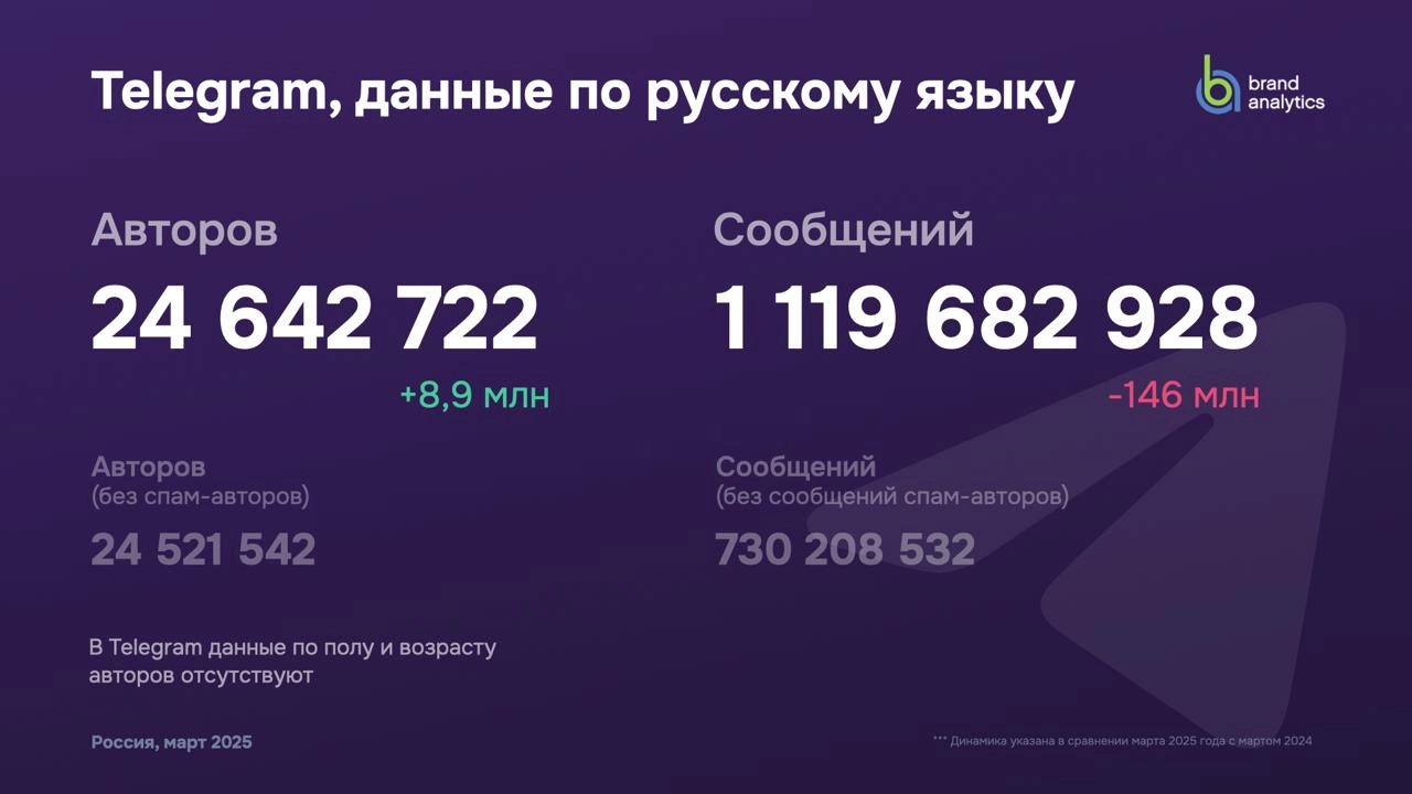 #Антон Brand Analytics выпустили новое ежегодное исследование активной аудитории социальных сетей в России за март 2025 года | Сетка — новая социальная сеть от hh.ru