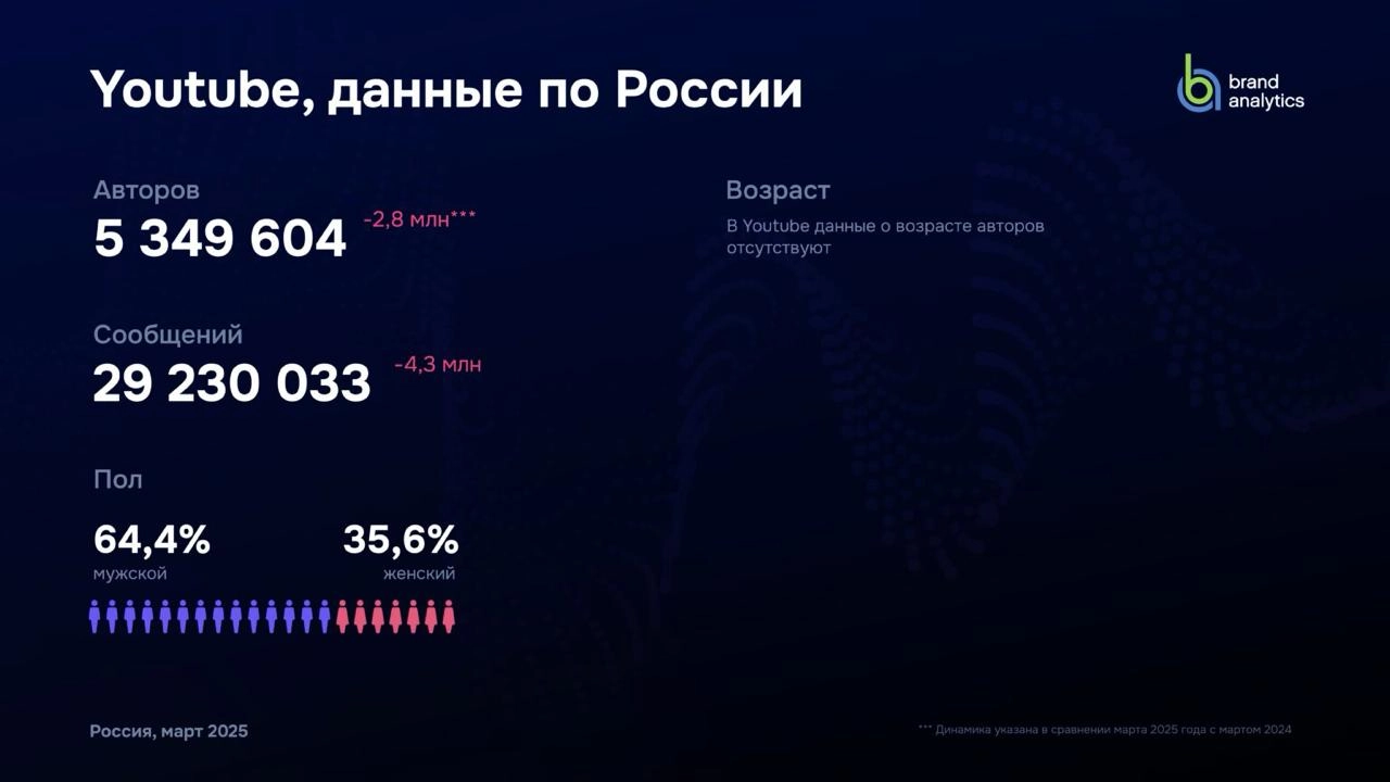 #Антон Brand Analytics выпустили новое ежегодное исследование активной аудитории социальных сетей в России за март 2025 года | Сетка — новая социальная сеть от hh.ru