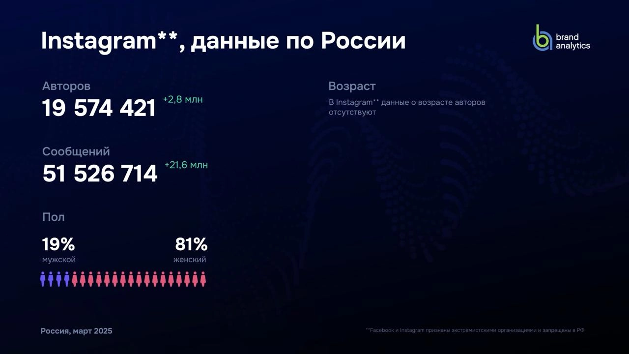 #Антон Brand Analytics выпустили новое ежегодное исследование активной аудитории социальных сетей в России за март 2025 года | Сетка — новая социальная сеть от hh.ru