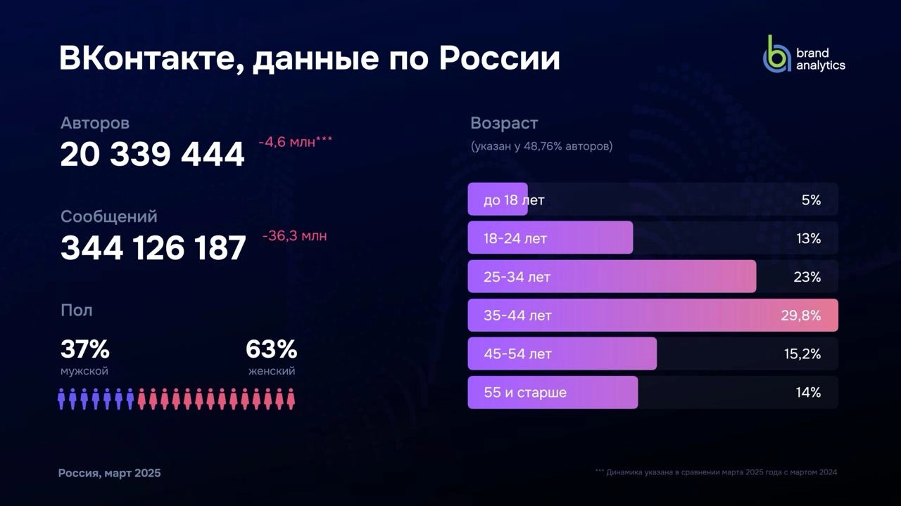 #Антон Brand Analytics выпустили новое ежегодное исследование активной аудитории социальных сетей в России за март 2025 года | Сетка — новая социальная сеть от hh.ru