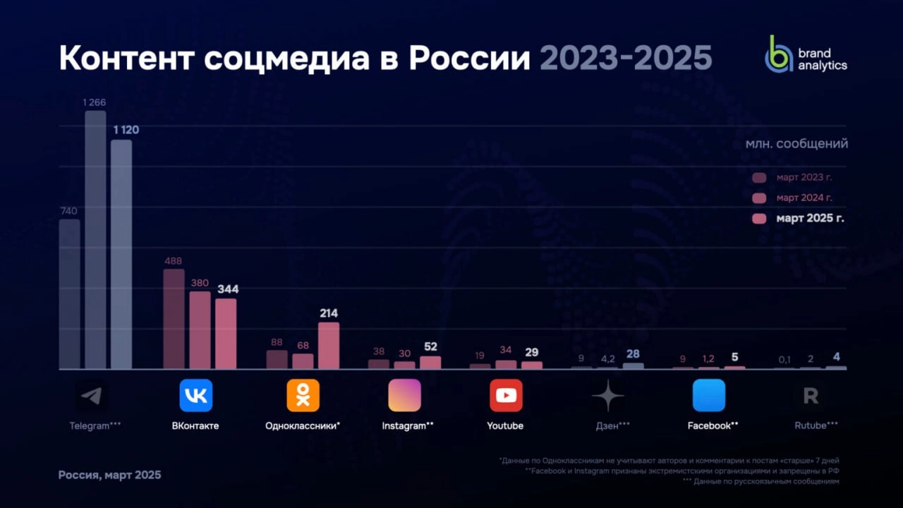 ⚡️ Социальные сети в России: цифры и тренды, весна 2025 от Brand Analytics
🔣 Число активных авторов выросло на 22,5%, достигнув 83,8 млн, которые создали 1,9 млрд единиц контента | Сетка — социальная сеть от hh.ru