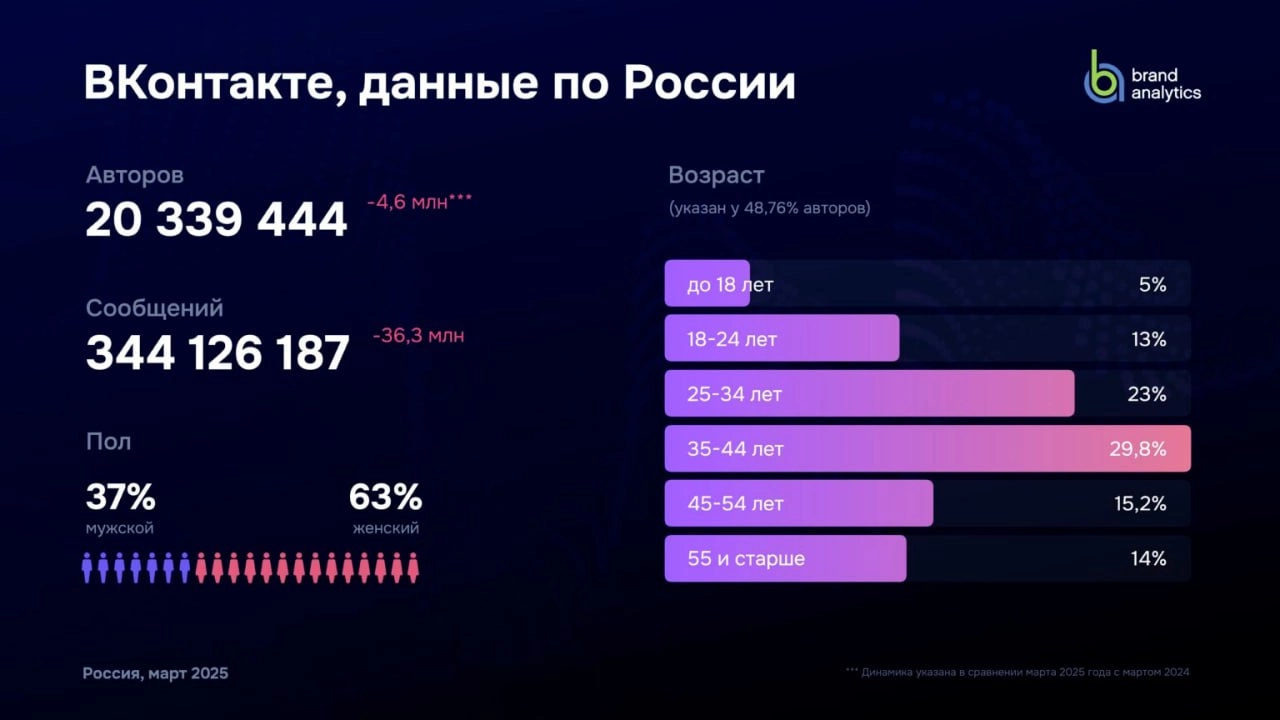 ⚡️ Социальные сети в России: цифры и тренды, весна 2025 от Brand Analytics
🔣 Число активных авторов выросло на 22,5%, достигнув 83,8 млн, которые создали 1,9 млрд единиц контента | Сетка — социальная сеть от hh.ru