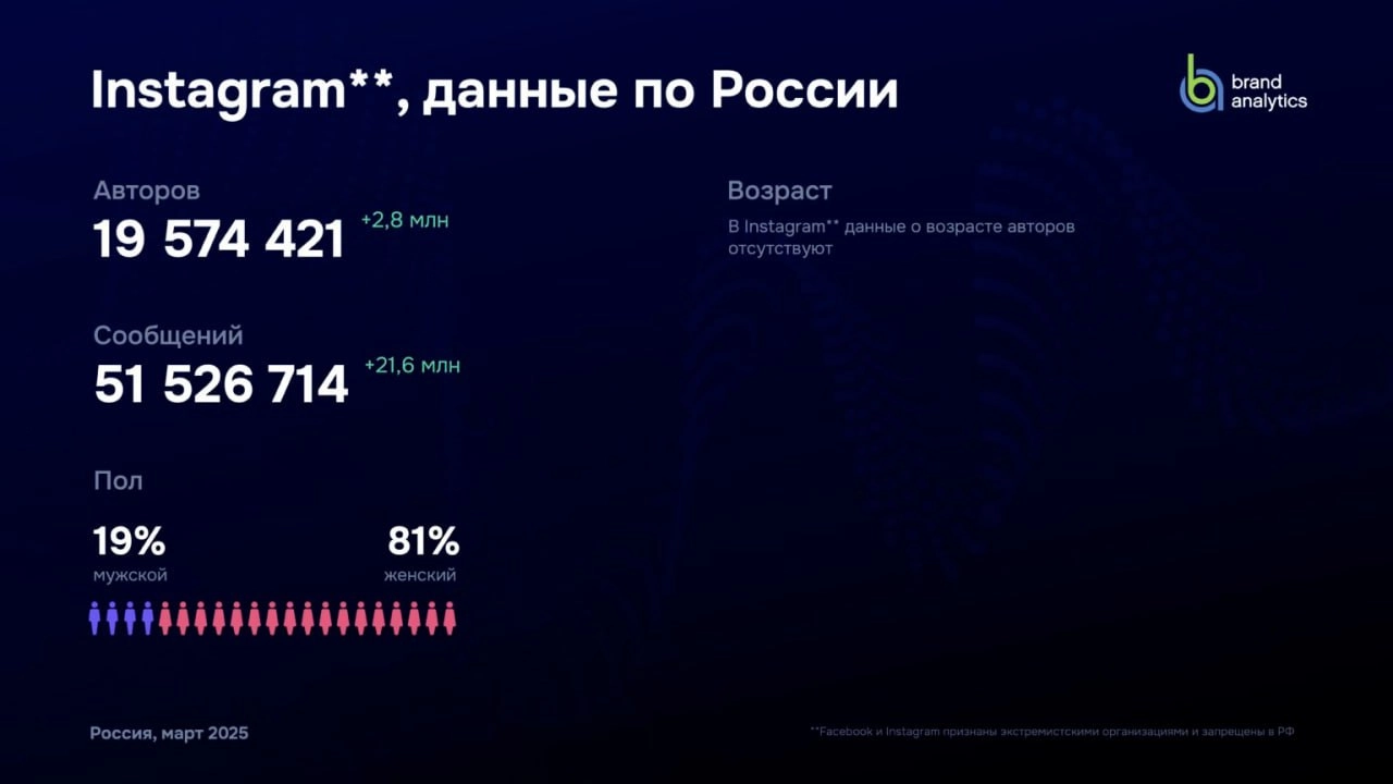 ⚡️ Социальные сети в России: цифры и тренды, весна 2025 от Brand Analytics
🔣 Число активных авторов выросло на 22,5%, достигнув 83,8 млн, которые создали 1,9 млрд единиц контента | Сетка — социальная сеть от hh.ru