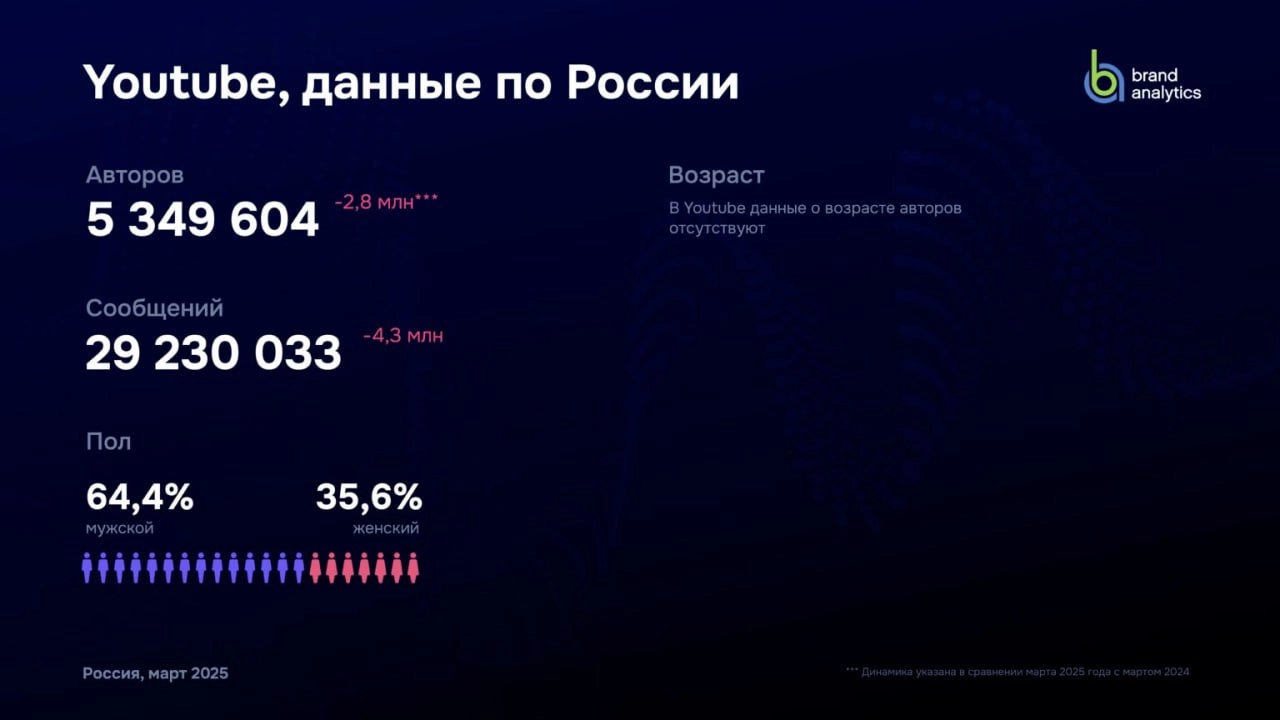 ⚡️ Социальные сети в России: цифры и тренды, весна 2025 от Brand Analytics
🔣 Число активных авторов выросло на 22,5%, достигнув 83,8 млн, которые создали 1,9 млрд единиц контента | Сетка — социальная сеть от hh.ru