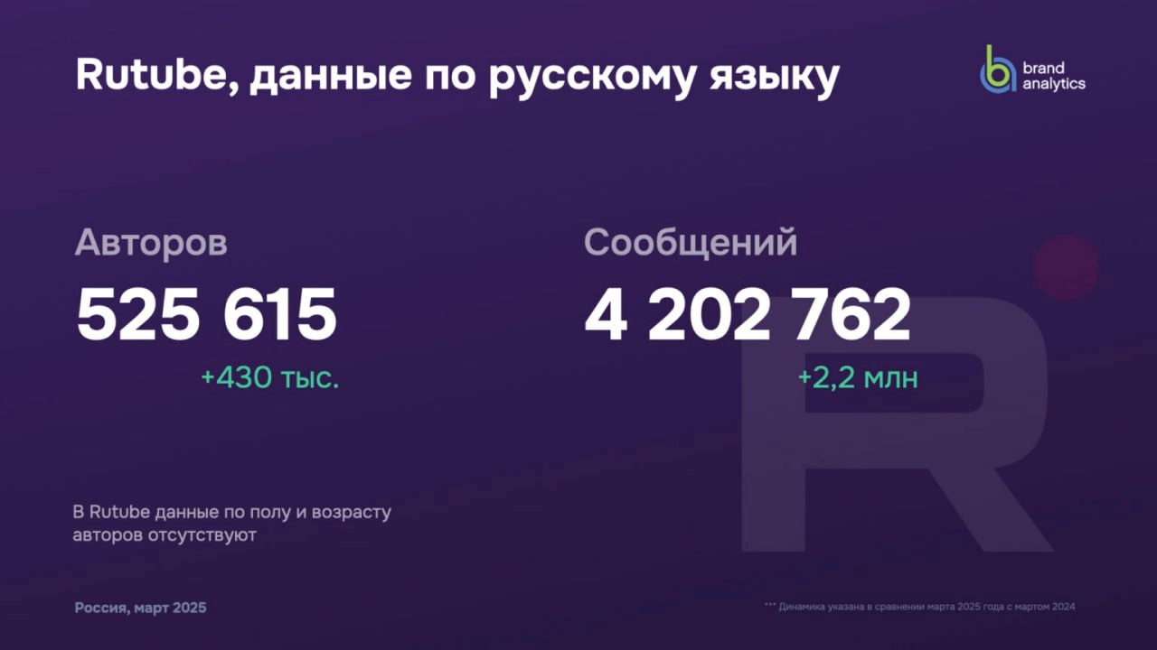 ⚡️ Социальные сети в России: цифры и тренды, весна 2025 от Brand Analytics
🔣 Число активных авторов выросло на 22,5%, достигнув 83,8 млн, которые создали 1,9 млрд единиц контента | Сетка — социальная сеть от hh.ru