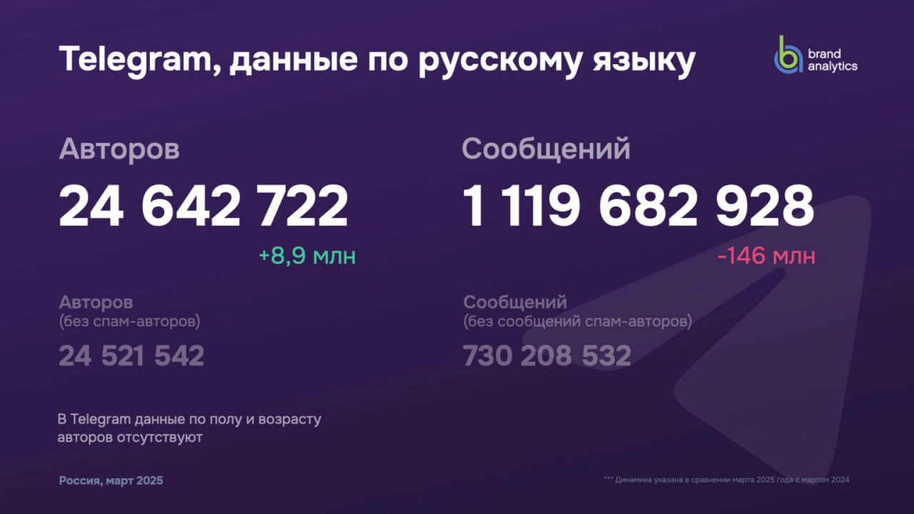 ⚡️ Социальные сети в России: цифры и тренды, весна 2025 от Brand Analytics
🔣 Число активных авторов выросло на 22,5%, достигнув 83,8 млн, которые создали 1,9 млрд единиц контента | Сетка — социальная сеть от hh.ru