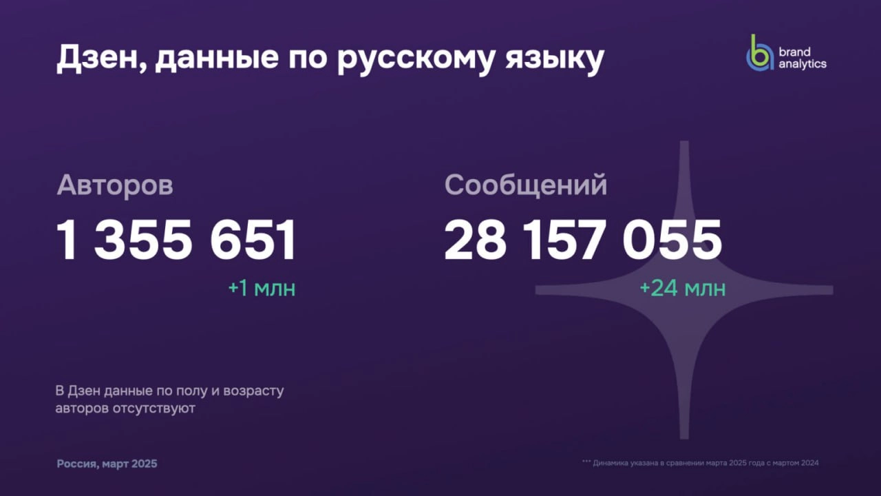 ⚡️ Социальные сети в России: цифры и тренды, весна 2025 от Brand Analytics
🔣 Число активных авторов выросло на 22,5%, достигнув 83,8 млн, которые создали 1,9 млрд единиц контента | Сетка — социальная сеть от hh.ru