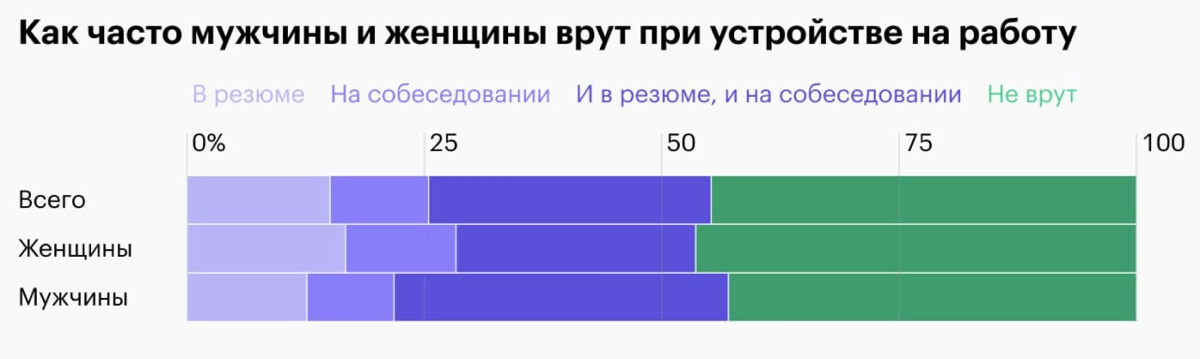 Больше половины читателей Т—Ж врали при устройстве на работу | Сетка — новая социальная сеть от hh.ru