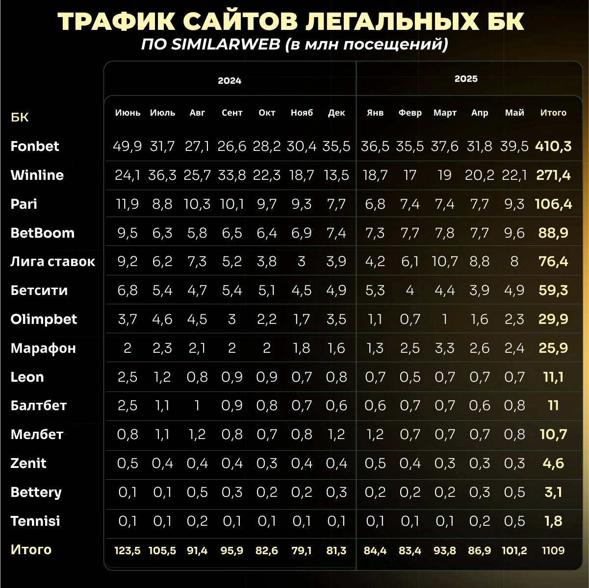 📊 1,1 млрд трафика за 12 месяцев!
Это тотал посещений сайтов российских БК по данным Similarweb | Сетка — новая социальная сеть от hh.ru