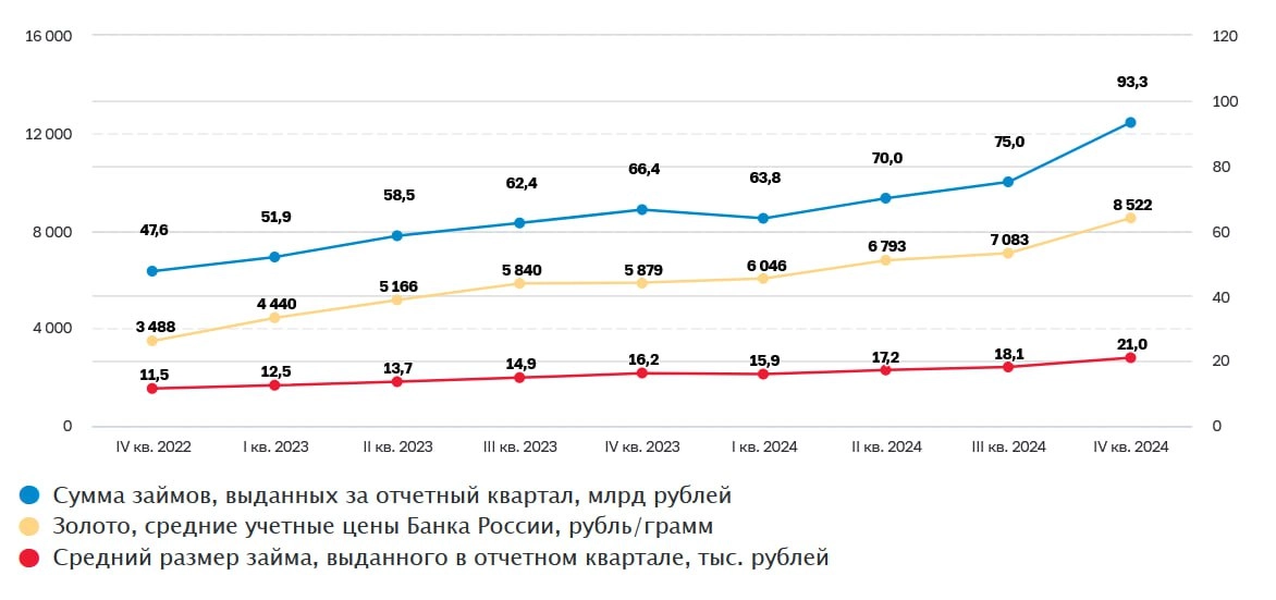 За 2024 год ломбарды выдали займы населению на сумму 302 млрд рублей | Сетка — новая социальная сеть от hh.ru