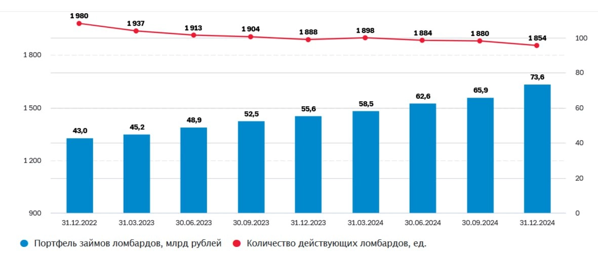 За 2024 год ломбарды выдали займы населению на сумму 302 млрд рублей | Сетка — новая социальная сеть от hh.ru