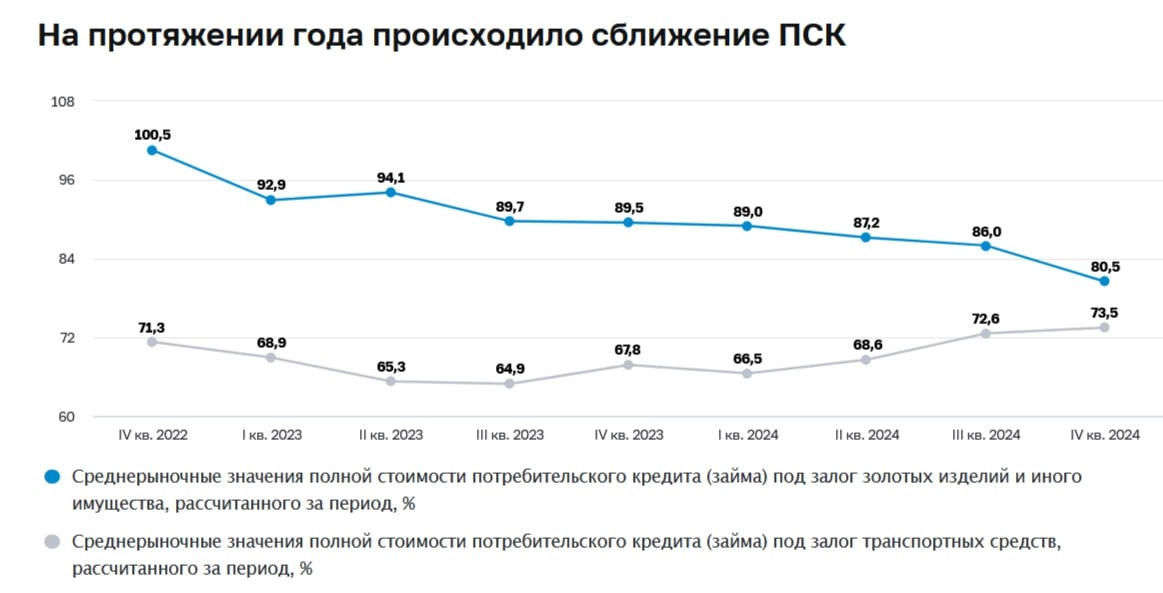 За 2024 год ломбарды выдали займы населению на сумму 302 млрд рублей | Сетка — новая социальная сеть от hh.ru