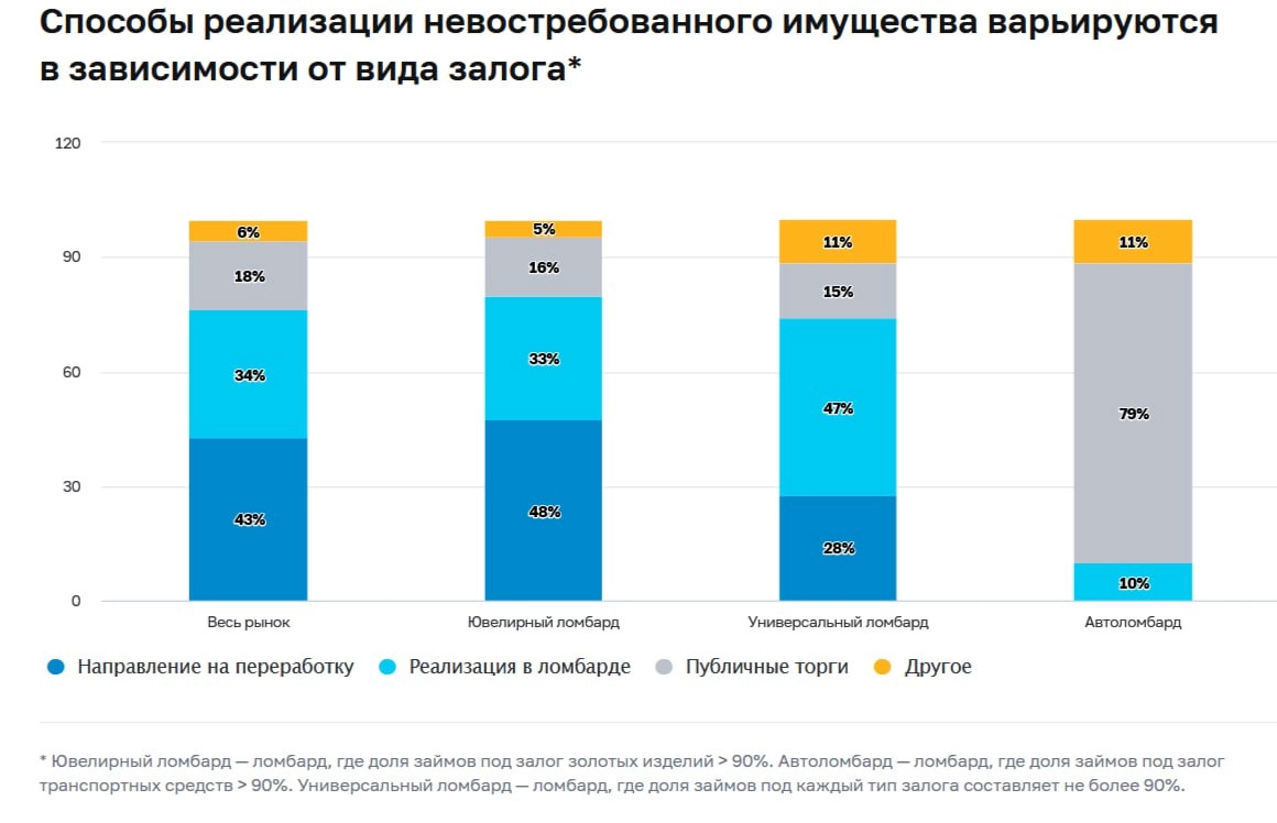 За 2024 год ломбарды выдали займы населению на сумму 302 млрд рублей | Сетка — новая социальная сеть от hh.ru