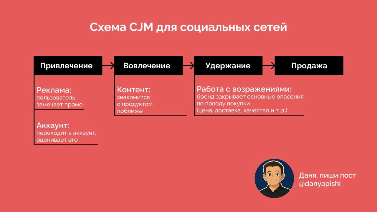 Как построить CJM для соцсетей
Карта путешествия клиента, или Customer Journey Map (CJM) — это тот путь, который проходит покупатель от первого интереса к продукту до его покупки | Сетка — новая социальная сеть от hh.ru