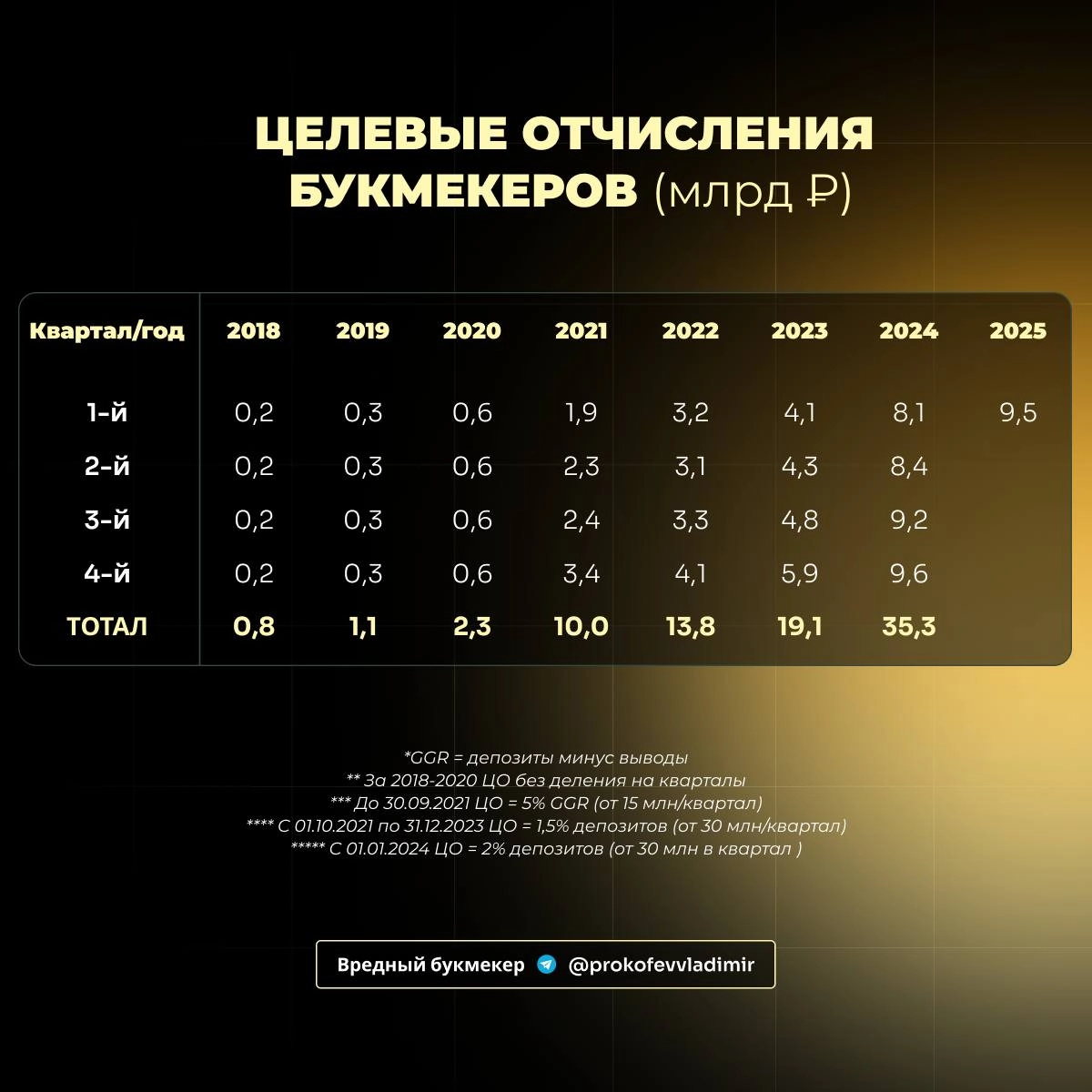 💰 Отчисления букмекеров — 9,5 млрд в 1-м квартале 2025-го!
Инфа от России 24 в канале ЕРАИ | Сетка — новая социальная сеть от hh.ru