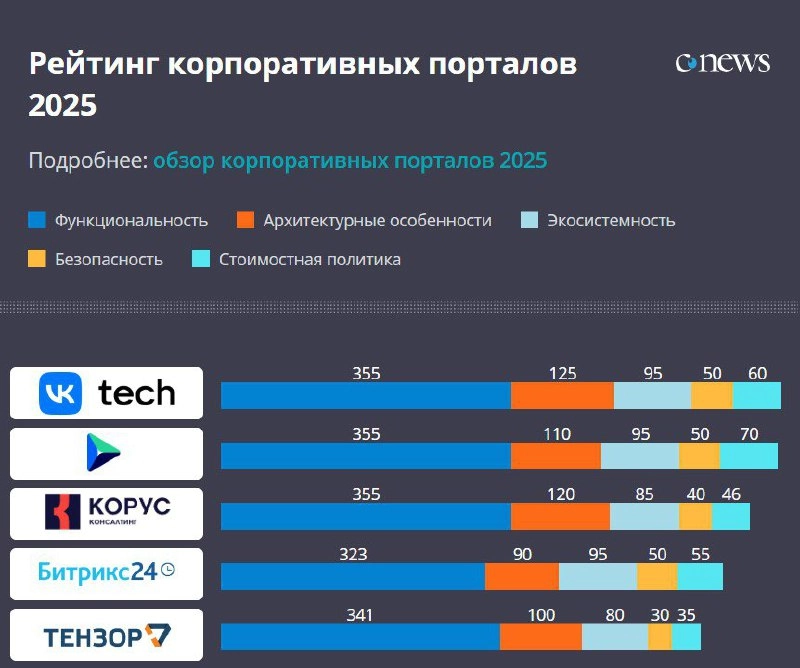 На этой неделе CNews опубликовал свежий рейтинг корпоративных порталов
… и K-Team занял в нём 3-е место🎉 Для большинства – это просто строчка в таблице | Сетка — новая социальная сеть от hh.ru