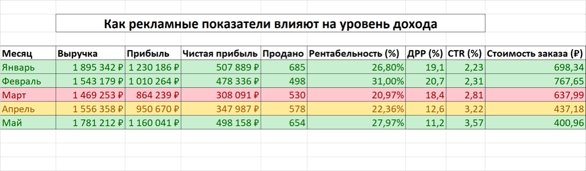 Как рекламные показатели влияют на уровень дохода 💸 | Сетка — новая социальная сеть от hh.ru
