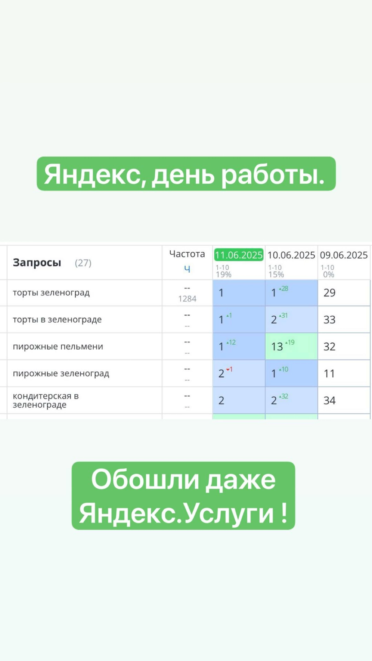 В seo сайта по тортам обошли даже Яндекс Услуги ! | Сетка — новая социальная сеть от hh.ru