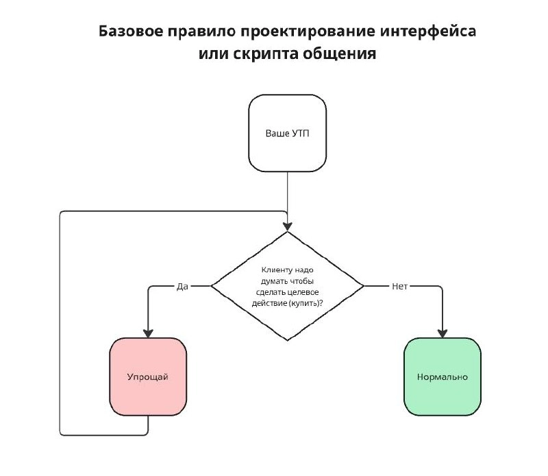Давно вывел такое правило, на фоне того что клиенты далеко не всегда знают что хотят. | Сетка — социальная сеть от hh.ru