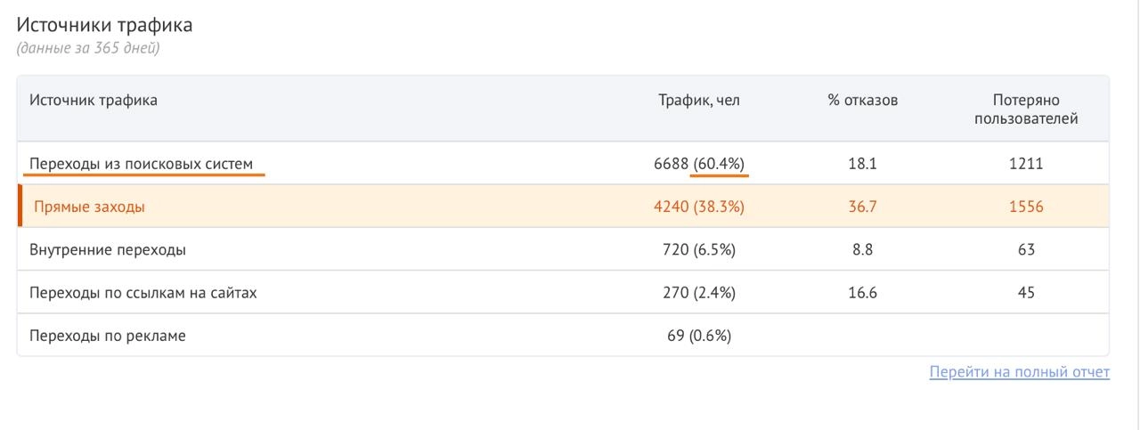 ⏪ КЕЙС: SEO, которое работает ⏩
Взяли проект hatraco.ru— промышленный b2b каталог с жёсткой конкуренцией и жуткими ошибками | Сетка — новая социальная сеть от hh.ru