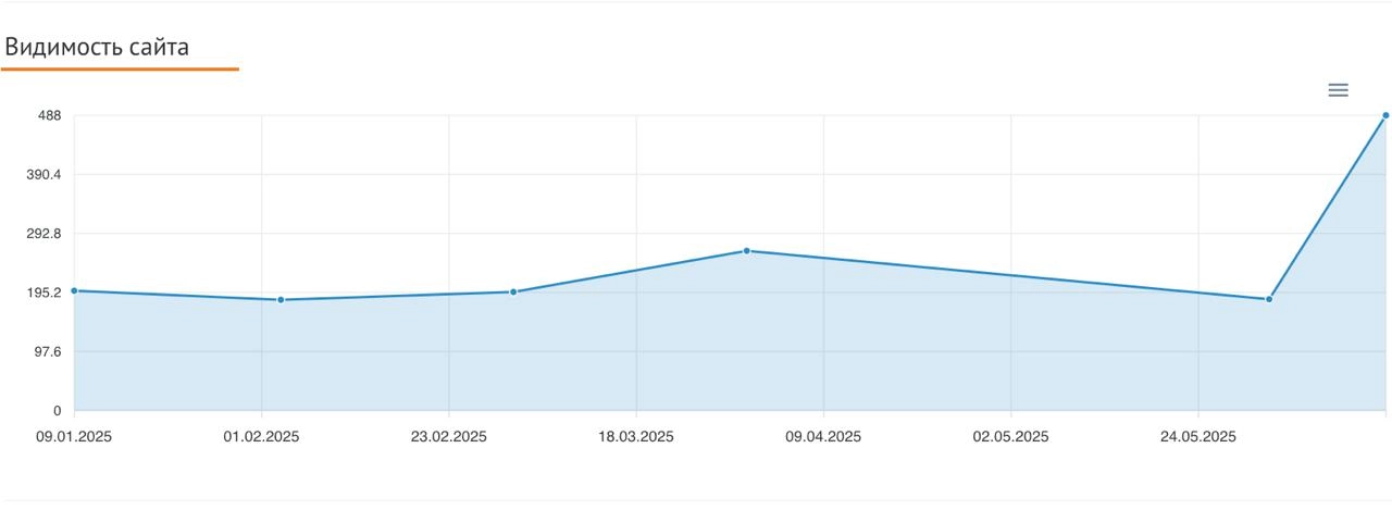 ⏪ КЕЙС: SEO, которое работает ⏩
Взяли проект hatraco.ru— промышленный b2b каталог с жёсткой конкуренцией и жуткими ошибками | Сетка — новая социальная сеть от hh.ru