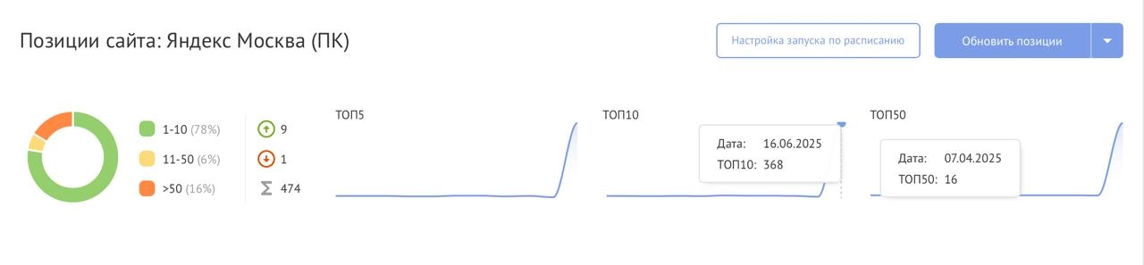 ⏪ КЕЙС: SEO, которое работает ⏩
Взяли проект hatraco.ru— промышленный b2b каталог с жёсткой конкуренцией и жуткими ошибками | Сетка — новая социальная сеть от hh.ru