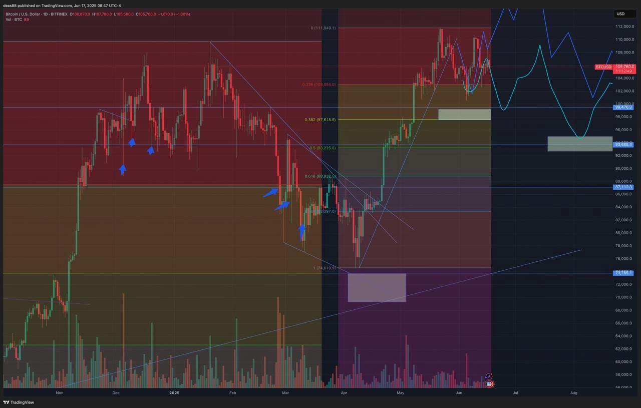 📈 BTC – четвёртая волна идёт по плану
Сейчас на графике чистый боковик – та самая размеренность, характерная для четвёртой волны.
Всё укладывается в структуру | Сетка — новая социальная сеть от hh.ru