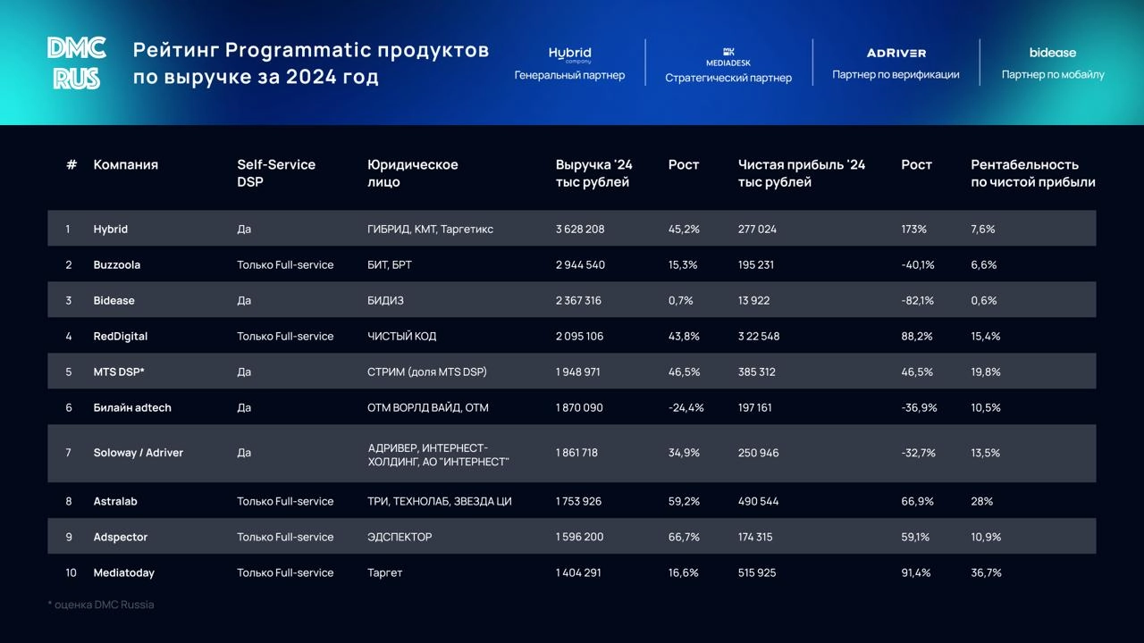 Рейтинг Programmatic продуктов по выручке за 2024 год от @dmcrus
В 2024 общая выручка Programmatic продуктов составила более 47,1 млрд рублей (+21%). Темпы роста рынка программатика замедлились | Сетка — новая социальная сеть от hh.ru