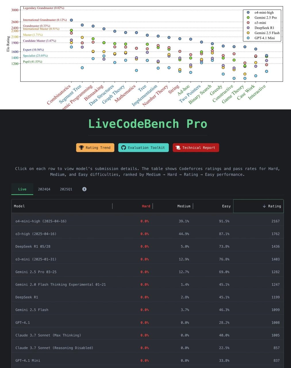 LLM всё ещё не могут в сложное программирование 🤖
Тут выкатили новый бенчмарк LiveCodeBench Pro. Он состоит из самых свежих и сложных задач с Codeforces, ICPC и IOI | Сетка — новая социальная сеть от hh.ru