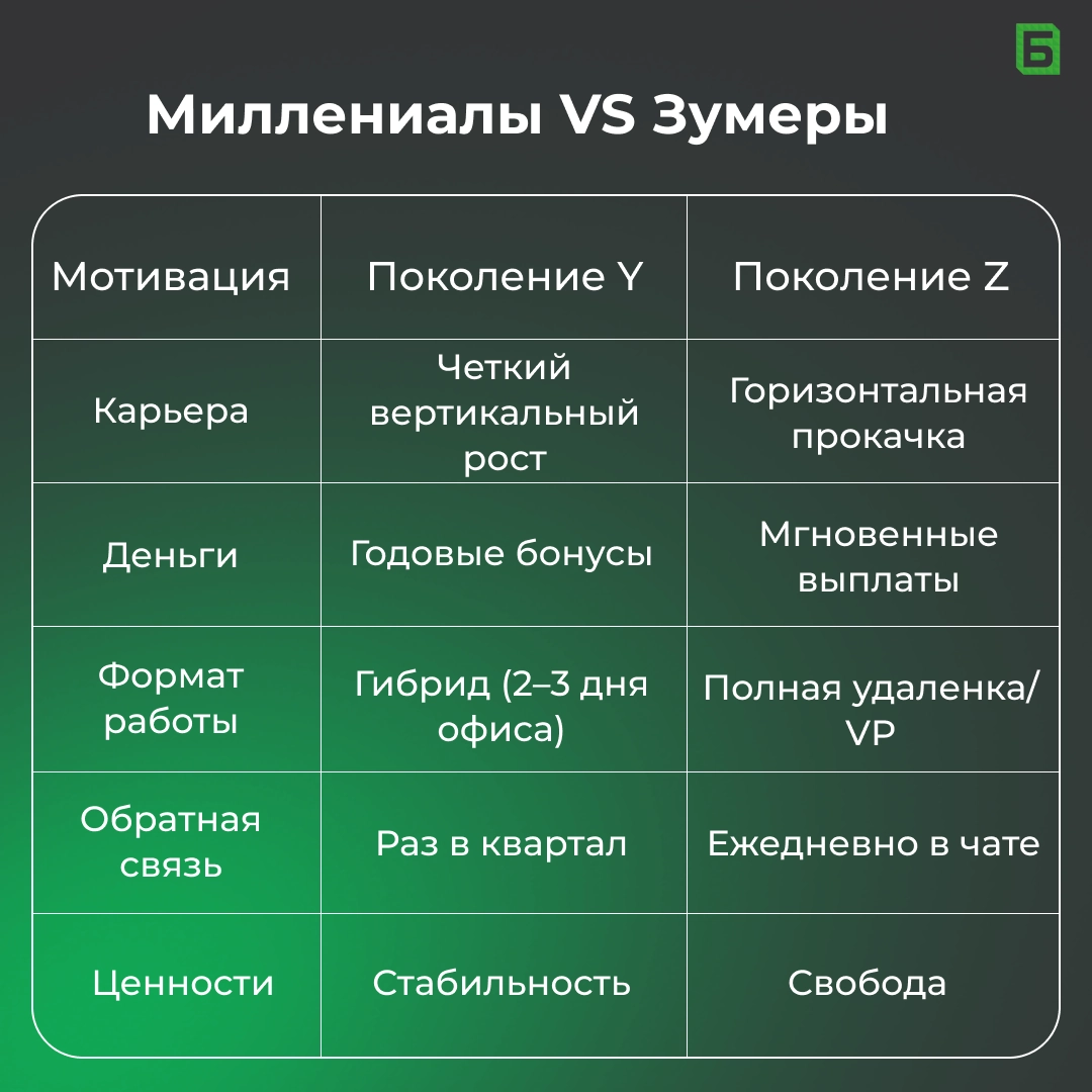 Миллениалы vs Зумеры: ключевые различия в мотивации и подход | Сетка — новая социальная сеть от hh.ru