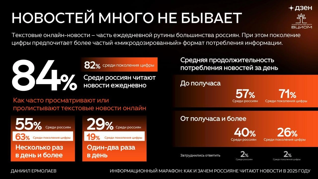 Фантомные новости
Сегодня опубликовал исследование про сравнение потребления новостей «поколением цифры» (это типа Зумеры, 18-24 года) и остальными россиянами от ВЦИОМа | Сетка — новая социальная сеть от hh.ru