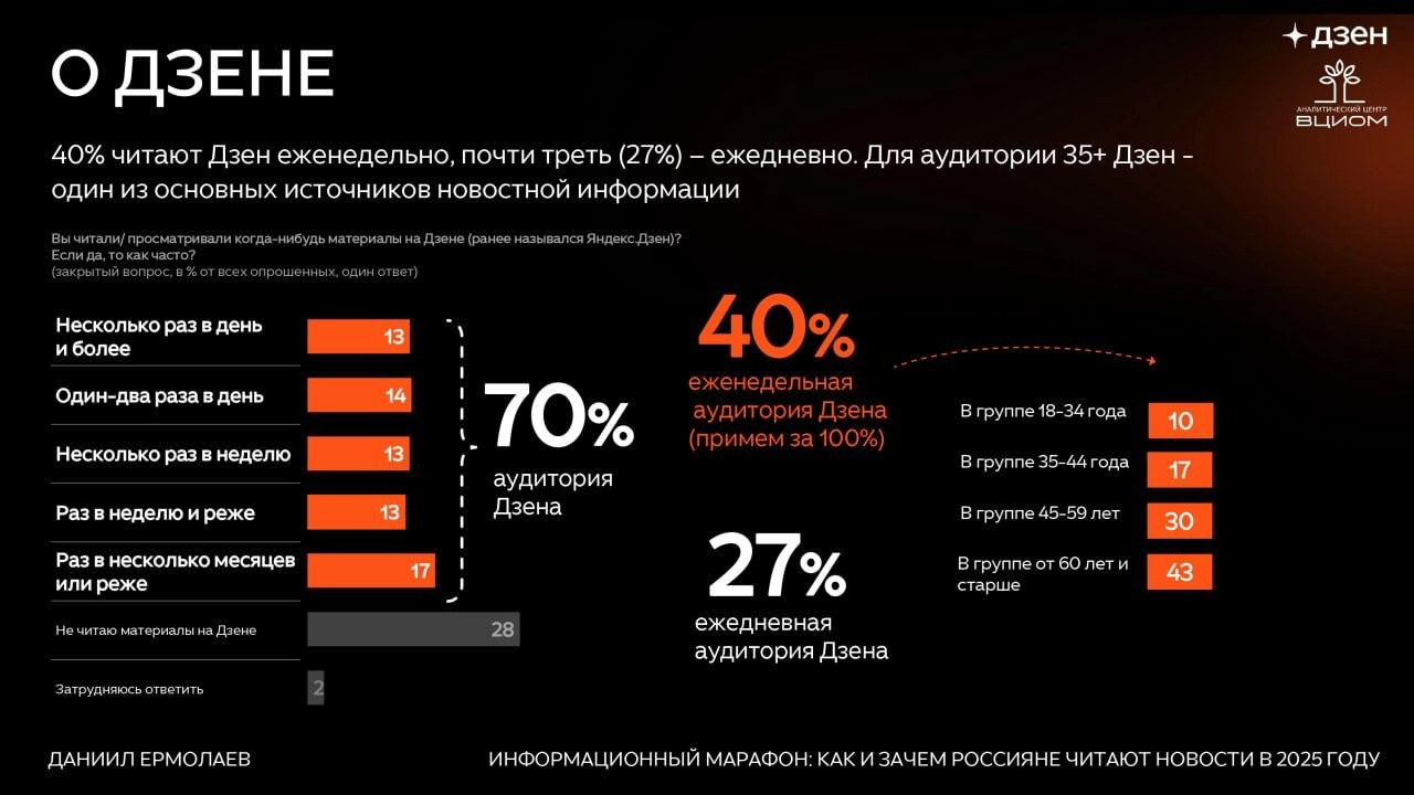 Фантомные новости
Сегодня опубликовал исследование про сравнение потребления новостей «поколением цифры» (это типа Зумеры, 18-24 года) и остальными россиянами от ВЦИОМа | Сетка — новая социальная сеть от hh.ru