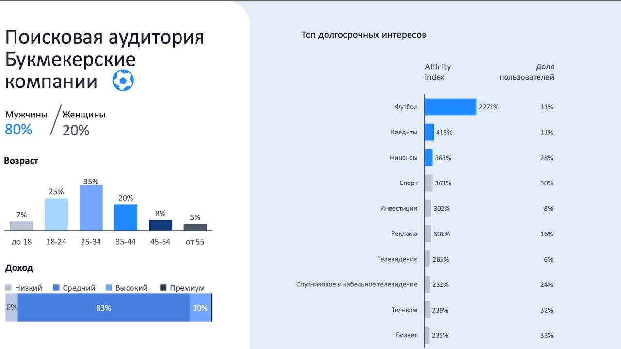 🤔 Кто ищет букмекеров в Яндексе и какие вида спорта?
Статистика за 2024-й через поисковые запросы*
Что отмечу:
◾️20% аудитории — женщины, и тут нет смысла в дропах
◾️футбол и хоккей выросли, киберспор... | Сетка — новая социальная сеть от hh.ru