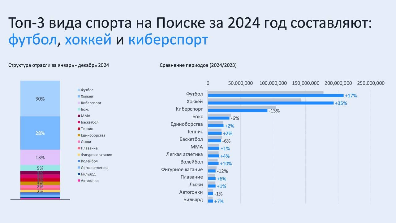 🤔 Кто ищет букмекеров в Яндексе и какие вида спорта?
Статистика за 2024-й через поисковые запросы*
Что отмечу:
◾️20% аудитории — женщины, и тут нет смысла в дропах
◾️футбол и хоккей выросли, киберспор... | Сетка — новая социальная сеть от hh.ru
