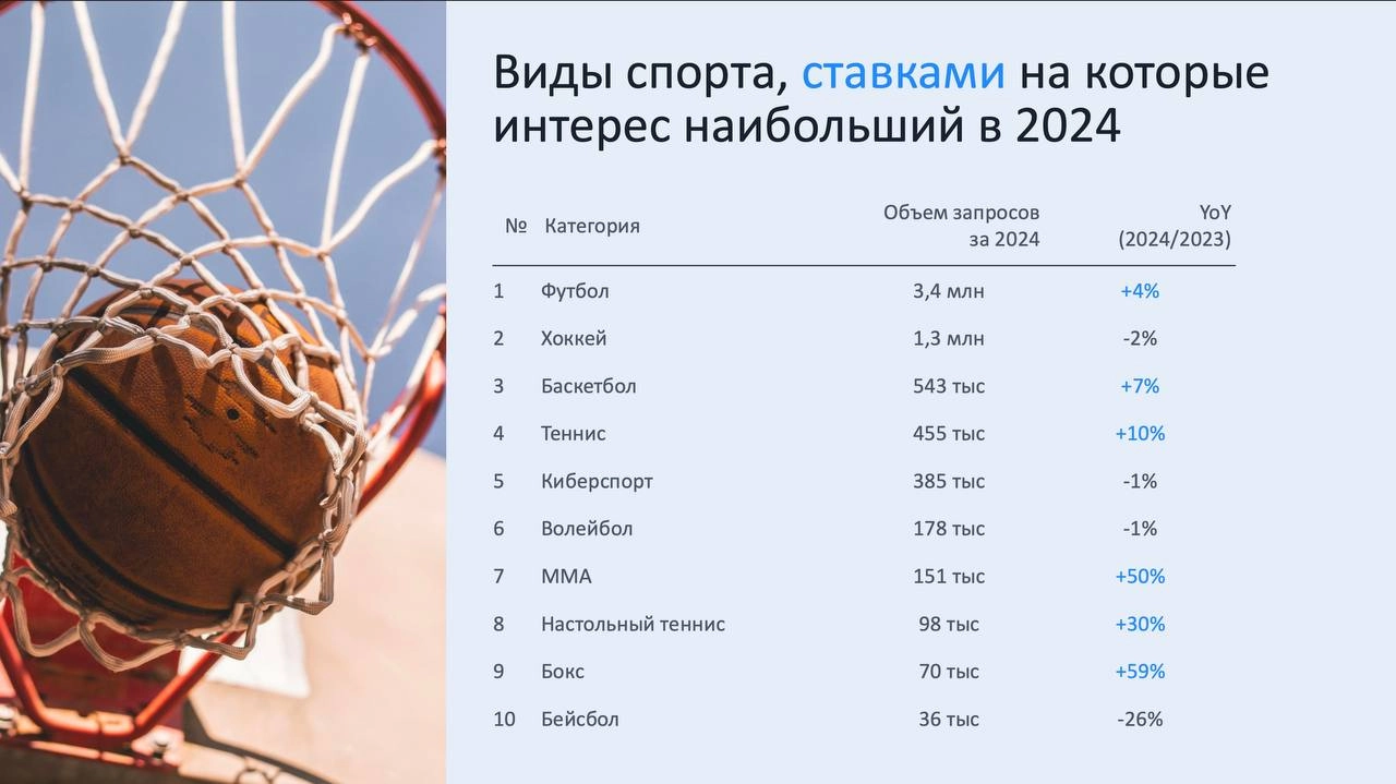 🤔 Кто ищет букмекеров в Яндексе и какие вида спорта?
Статистика за 2024-й через поисковые запросы*
Что отмечу:
◾️20% аудитории — женщины, и тут нет смысла в дропах
◾️футбол и хоккей выросли, киберспор... | Сетка — новая социальная сеть от hh.ru