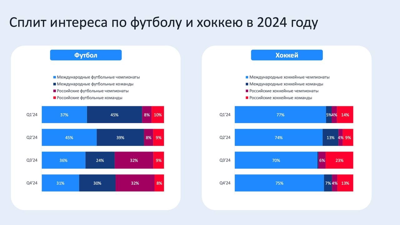 🤔 Кто ищет букмекеров в Яндексе и какие вида спорта?
Статистика за 2024-й через поисковые запросы*
Что отмечу:
◾️20% аудитории — женщины, и тут нет смысла в дропах
◾️футбол и хоккей выросли, киберспор... | Сетка — новая социальная сеть от hh.ru