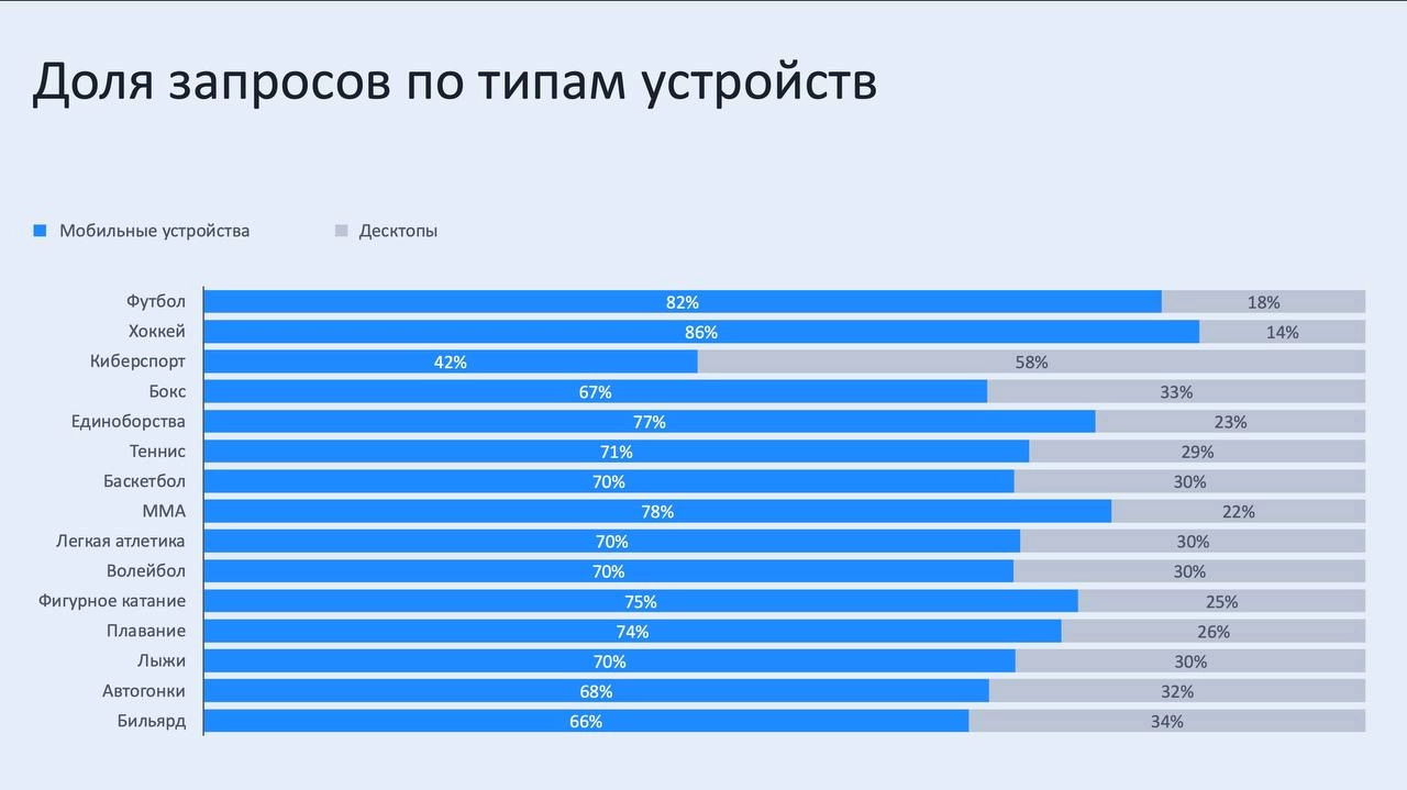 🤔 Кто ищет букмекеров в Яндексе и какие вида спорта?
Статистика за 2024-й через поисковые запросы*
Что отмечу:
◾️20% аудитории — женщины, и тут нет смысла в дропах
◾️футбол и хоккей выросли, киберспор... | Сетка — новая социальная сеть от hh.ru