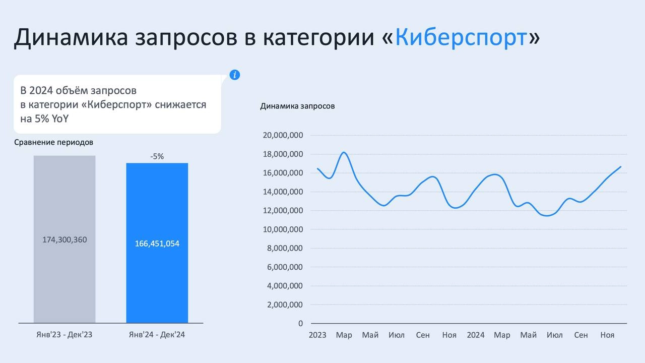 🤔 Кто ищет букмекеров в Яндексе и какие вида спорта?
Статистика за 2024-й через поисковые запросы*
Что отмечу:
◾️20% аудитории — женщины, и тут нет смысла в дропах
◾️футбол и хоккей выросли, киберспор... | Сетка — новая социальная сеть от hh.ru