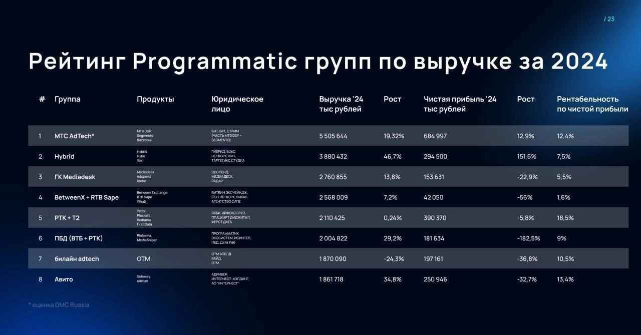 Исследование programmatic-платформ от Digital Marketing Club Russia — МТС снова лидер.
Рынок посчитали: всего 60+ DSP, 47 млрд ₽ выручки (+21% за год), средняя рентабельность 10,6 % | Сетка — новая социальная сеть от hh.ru