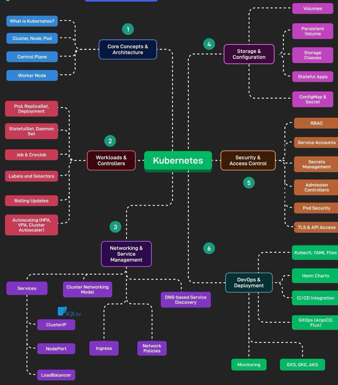 Kubernetes study guide | Сетка — новая социальная сеть от hh.ru