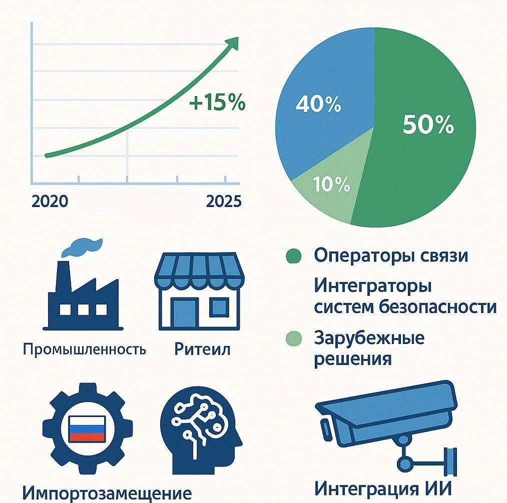 📊 Ситуация на B2B рынке облачного видеонаблюдения в России в 2025 году
1 | Сетка — новая социальная сеть от hh.ru