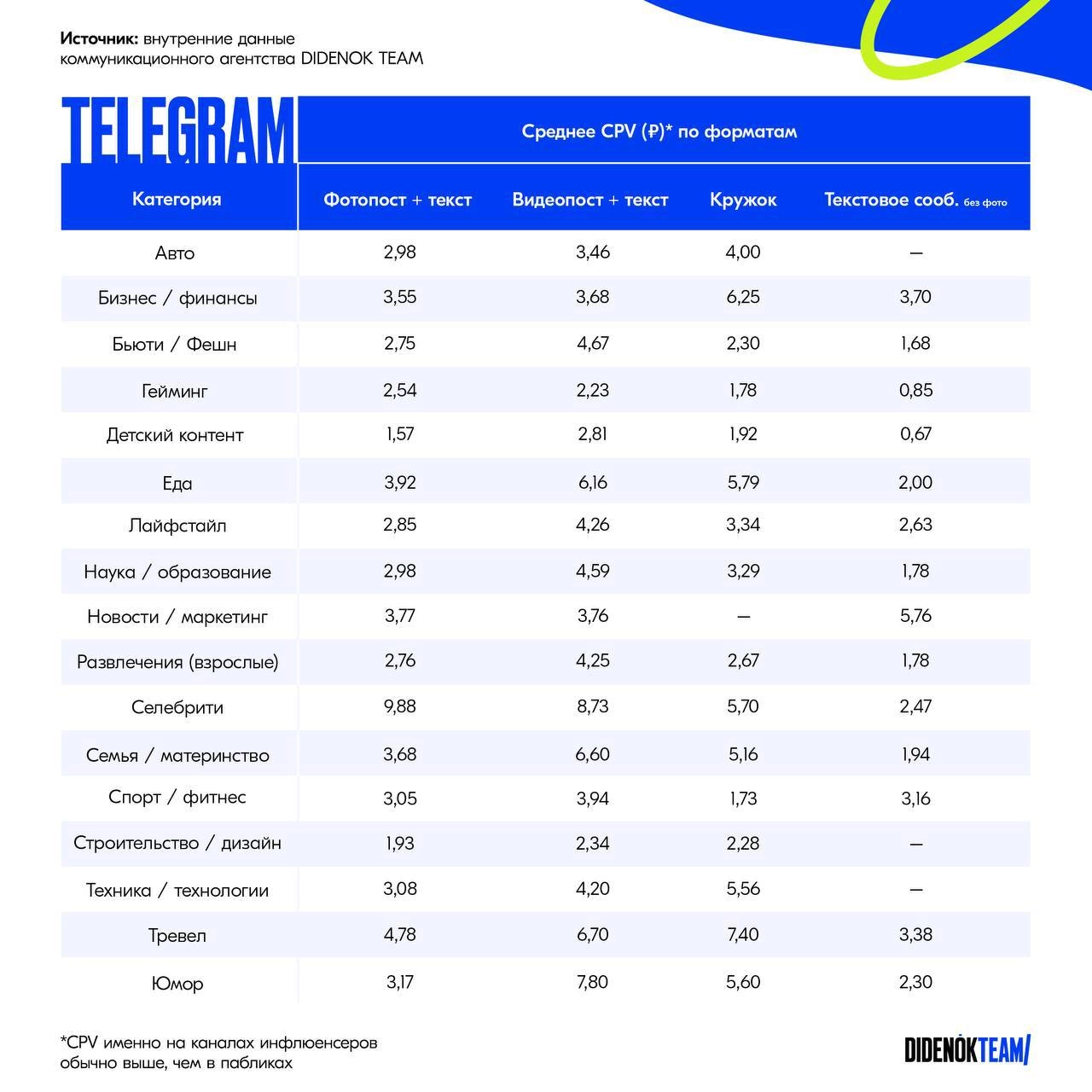 #АнтонОчень полезная для IM-рынка вещица. 
Команда DIDENOK TEAM собрала и систематизировала данные по стоимости просмотров у блогеров в разных соцсетях и эксклюзивно с нами им поделились | Сетка — новая социальная сеть от hh.ru